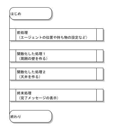 処理を分けるイメージ。前処理。関数の処理１、関数の処理２、週末処理