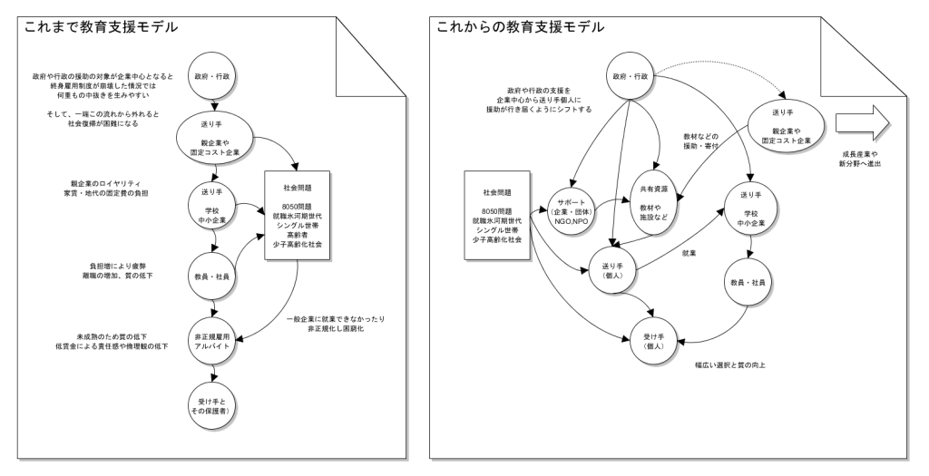 これまでの教育支援モデルとこれからの教育支援モデル。

政府や行政の援助の対象が企業中心となると終身雇用制度が崩壊した情況では何重もの中抜きを生みやすい。そして、一端この流れから外れると社会復帰が困難になる。そのため政府や行政の支援を企業中心から送り手個人に援助が行き届くようにシフトする